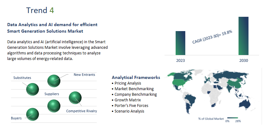 Smart Generation Solutions Market Report	